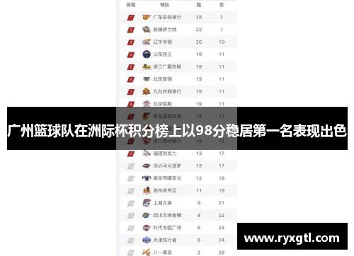 广州篮球队在洲际杯积分榜上以98分稳居第一名表现出色